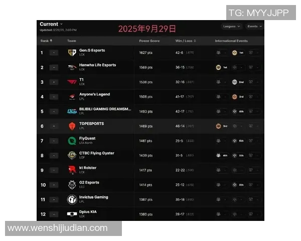 2026英雄联盟战术排行榜：WE位居第6名
